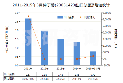 2011-2015年3月仲丁醇(29051420)出口總額及增速統(tǒng)計(jì)